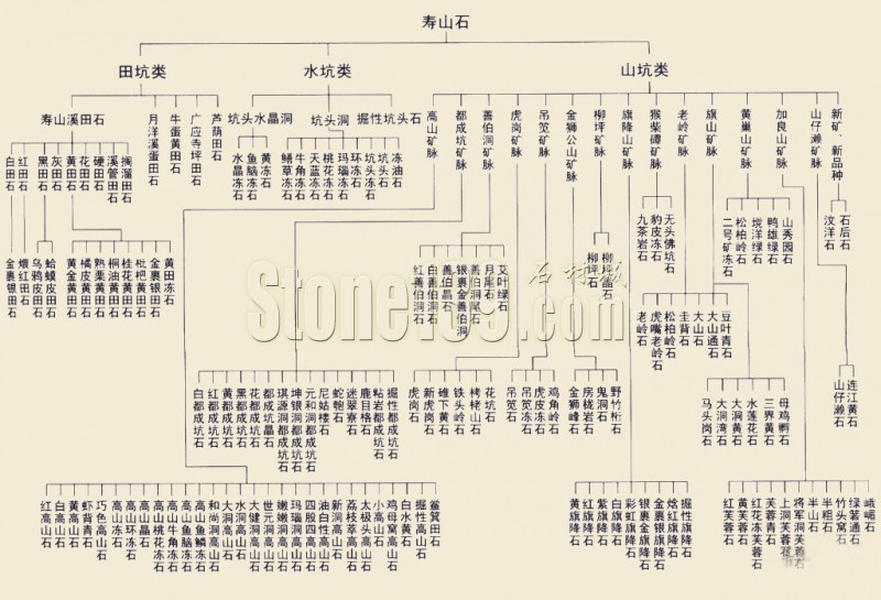 寿山石种类结构图