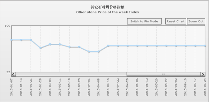 “中国·水头石材指数”价格指数周报告20150624期