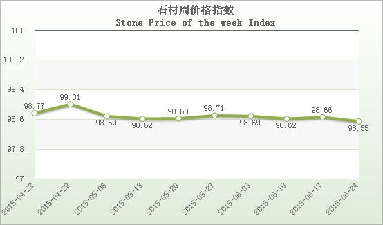 “中国·水头石材指数”价格指数周报告20150624期