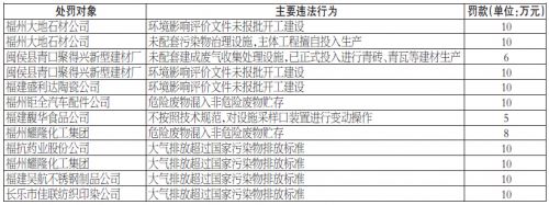 福州大地石材公司等9家企业环境违法　被罚109万