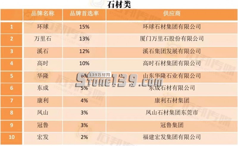 2018年中国房地产开发企业500强首选供应商·石材类榜单出炉