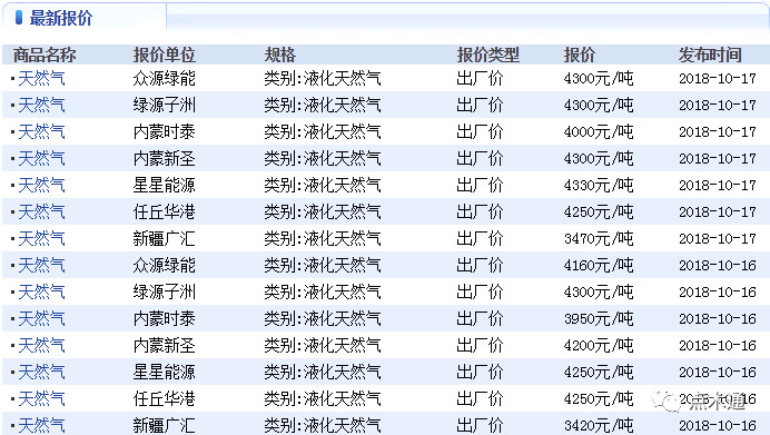 油价进入“8元时代”，物流涨价10%，天然液化气涨价，要定石材就要尽快