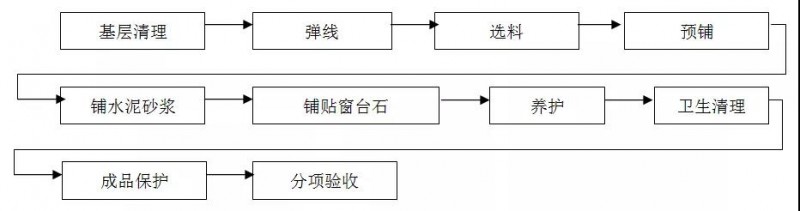 精装石材工程工艺及标准——墙面、地面、窗台、门槛石