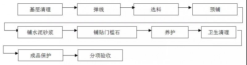 精装石材工程工艺及标准——墙面、地面、窗台、门槛石