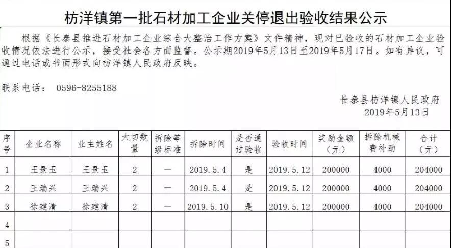 长泰县（福建654产地）枋洋镇第一批、第二批石材加工企业关停退出验收结果