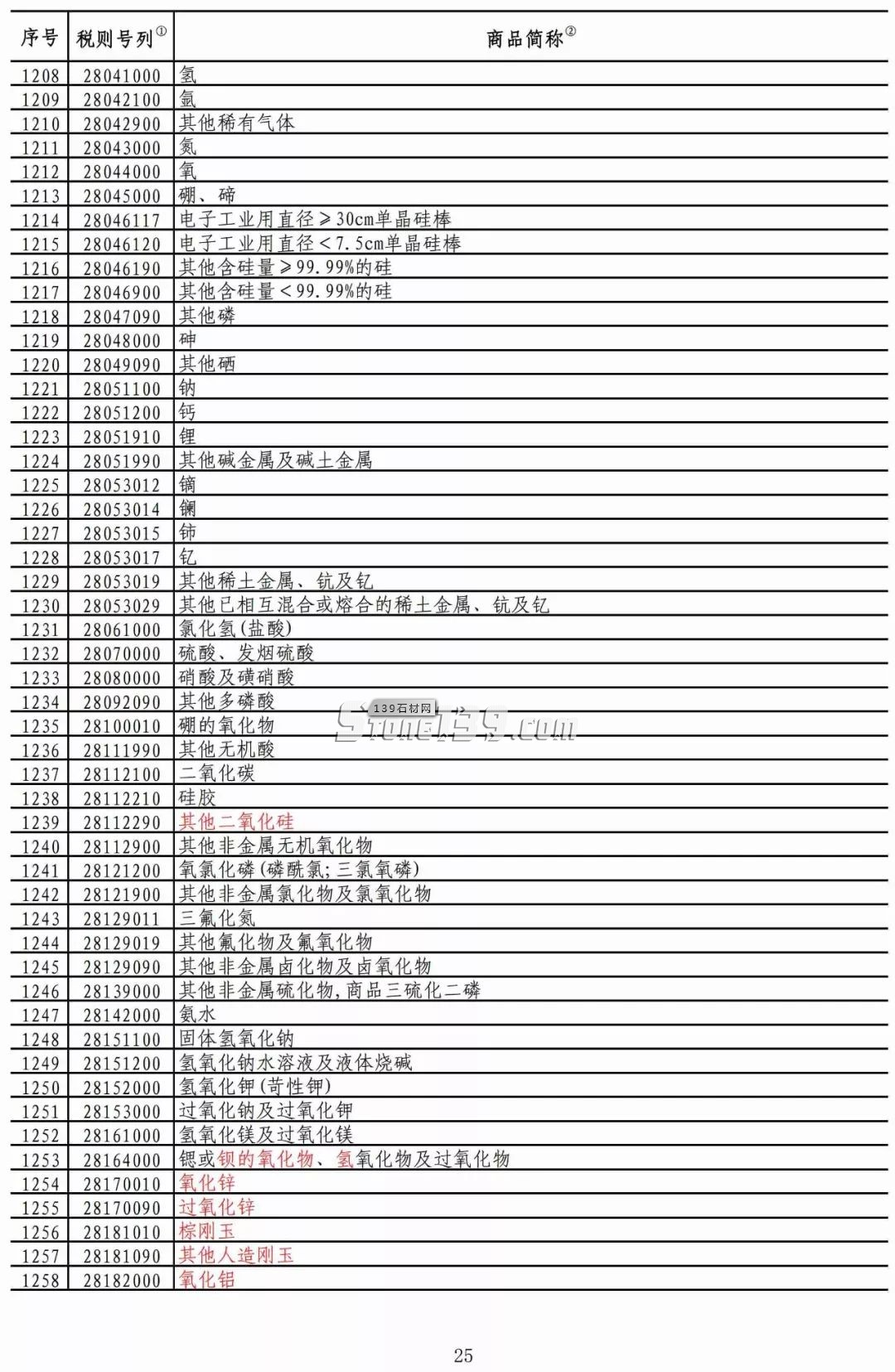 重磅！我国对美部分进口矿产品加征税率降至2.5%！