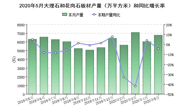 湖北、福建、河南产量遥遥领先！5月全国石板材产量6784.06万㎡比4月增长近8成。价格明显上涨！