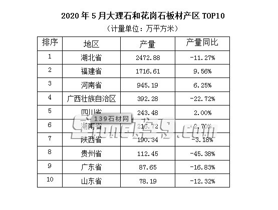 湖北、福建、河南产量遥遥领先！5月全国石板材产量6784.06万㎡比4月增长近8成。价格明显上涨！