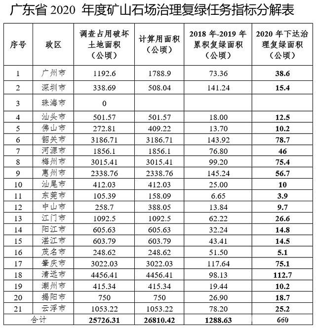 广东印发2020年矿山石场复绿方案：不规范的停产整治