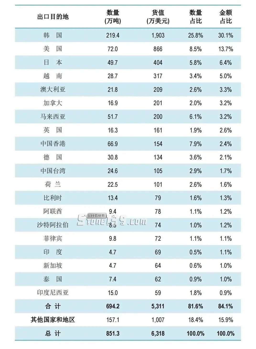 中国2021年石材出口主要国别及数据表