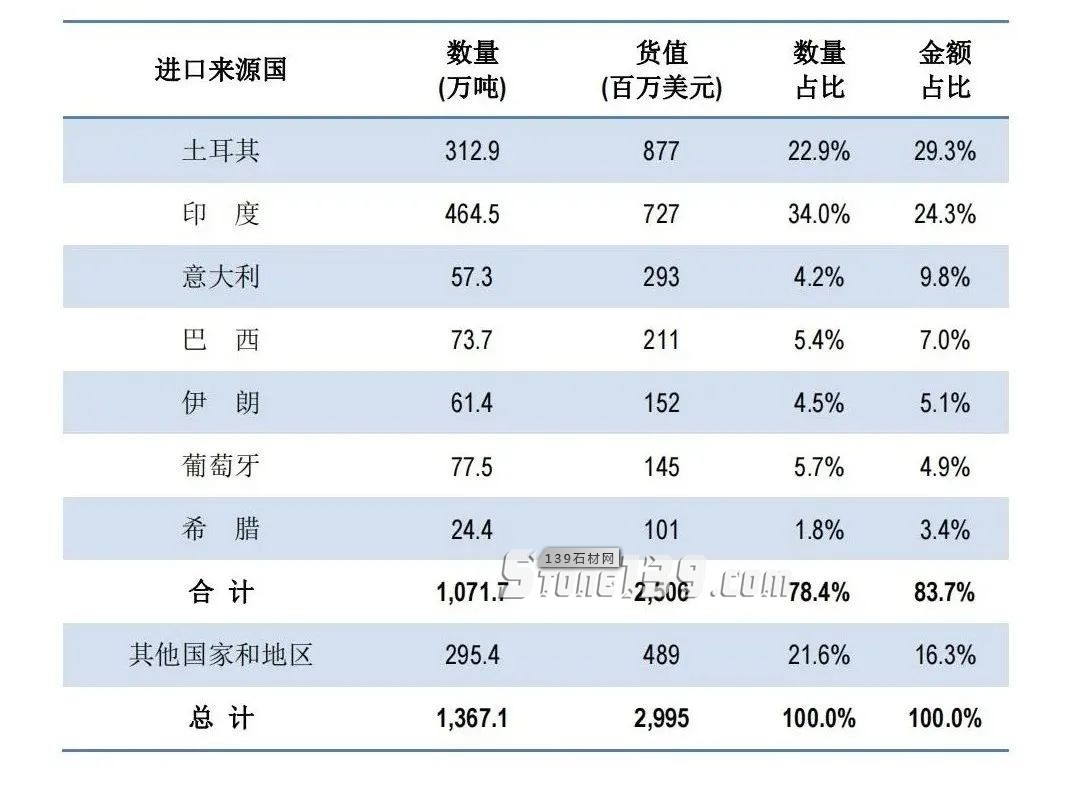 中国2021年石材进口主要国别及数据表