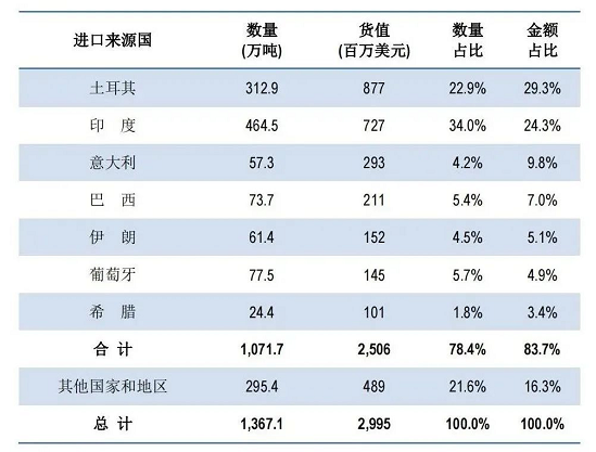 石材贸易进出口数据