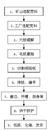 石材加工过程